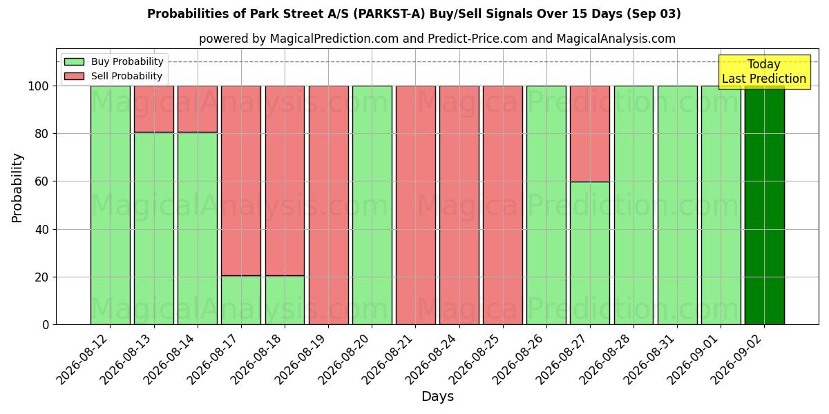 Probabilities of Park Street A/S (PARKST-A) Buy/Sell Signals Using Several AI Models Over 5 Days (03 Sep) 
