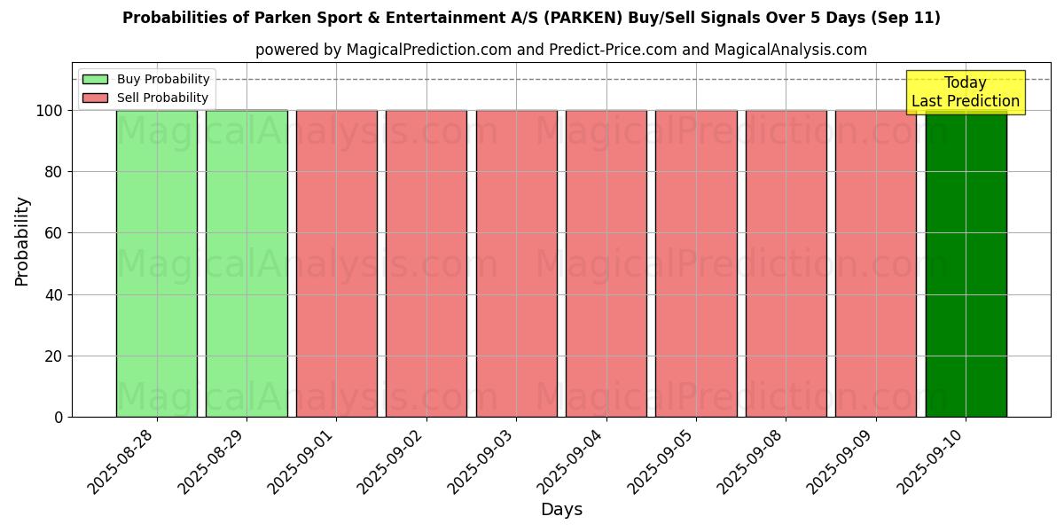 Probabilities of Parken Sport & Entertainment A/S (PARKEN) Buy/Sell Signals Using Several AI Models Over 5 Days (11 Sep) 