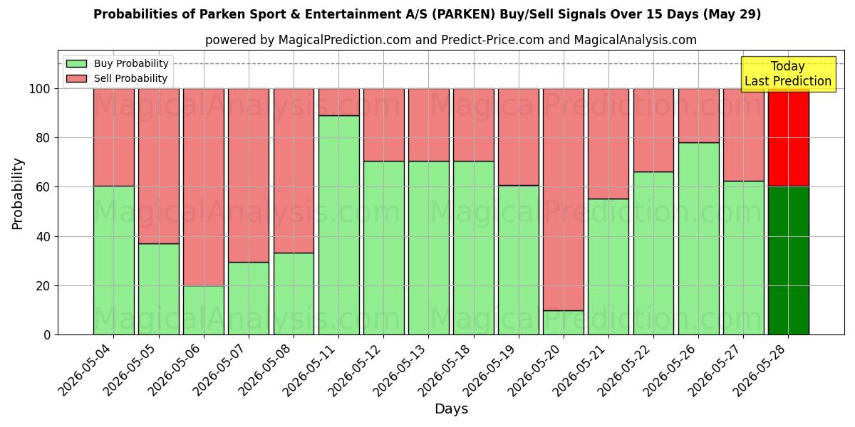 Probabilities of Parken Sport & Entertainment A/S (PARKEN) Buy/Sell Signals Using Several AI Models Over 5 Days (29 May) 