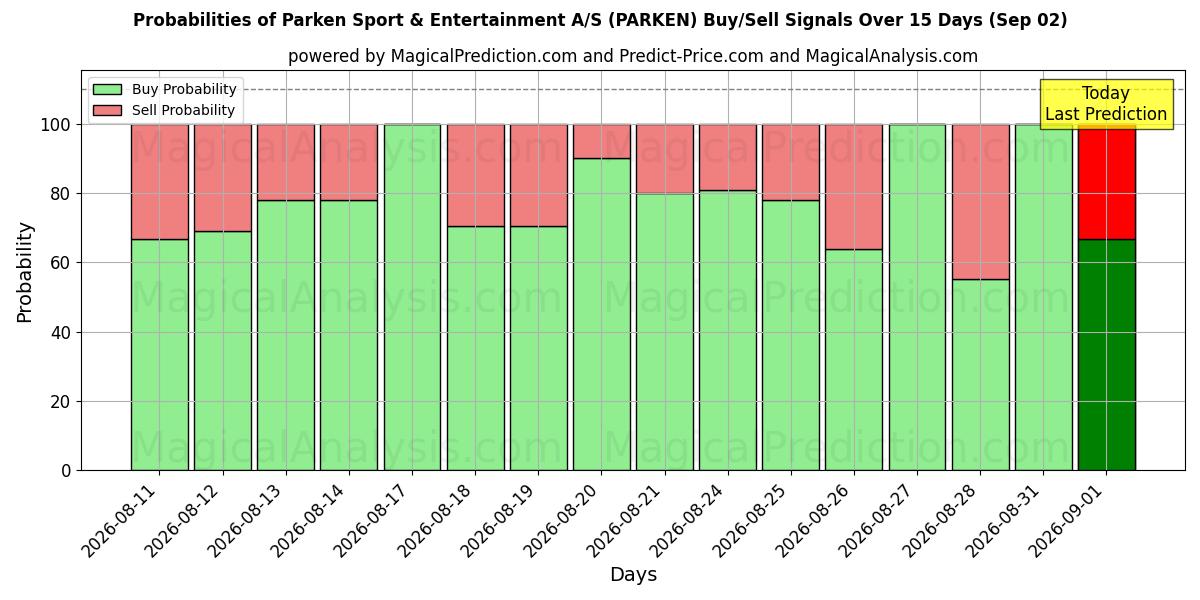 Probabilities of Parken Sport & Entertainment A/S (PARKEN) Buy/Sell Signals Using Several AI Models Over 5 Days (02 Sep) 
