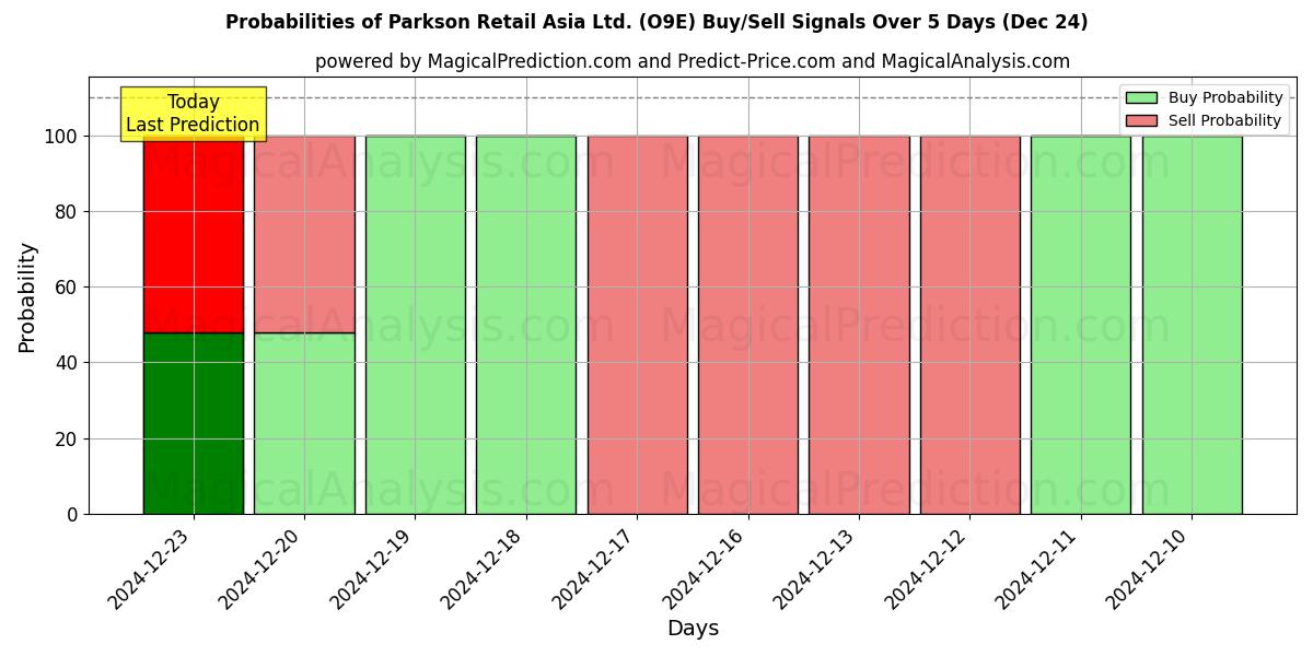 Probabilities of Parkson Retail Asia Ltd. (O9E) Buy/Sell Signals Using Several AI Models Over 5 Days (24 Dec) 