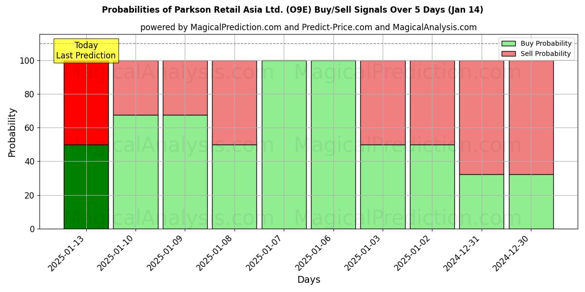 Probabilities of Parkson Retail Asia Ltd. (O9E) Buy/Sell Signals Using Several AI Models Over 5 Days (11 Jan) 