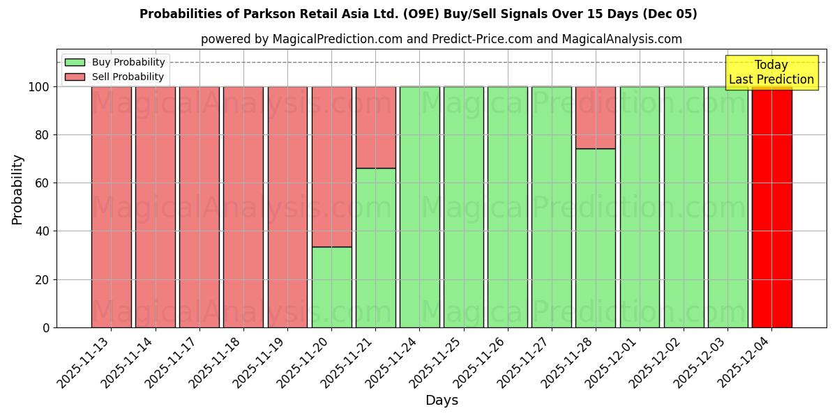 Probabilities of Parkson Retail Asia Ltd. (O9E) Buy/Sell Signals Using Several AI Models Over 5 Days (05 Dec) 