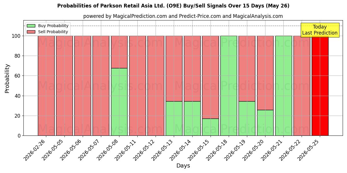 Probabilities of Parkson Retail Asia Ltd. (O9E) Buy/Sell Signals Using Several AI Models Over 5 Days (26 May) 