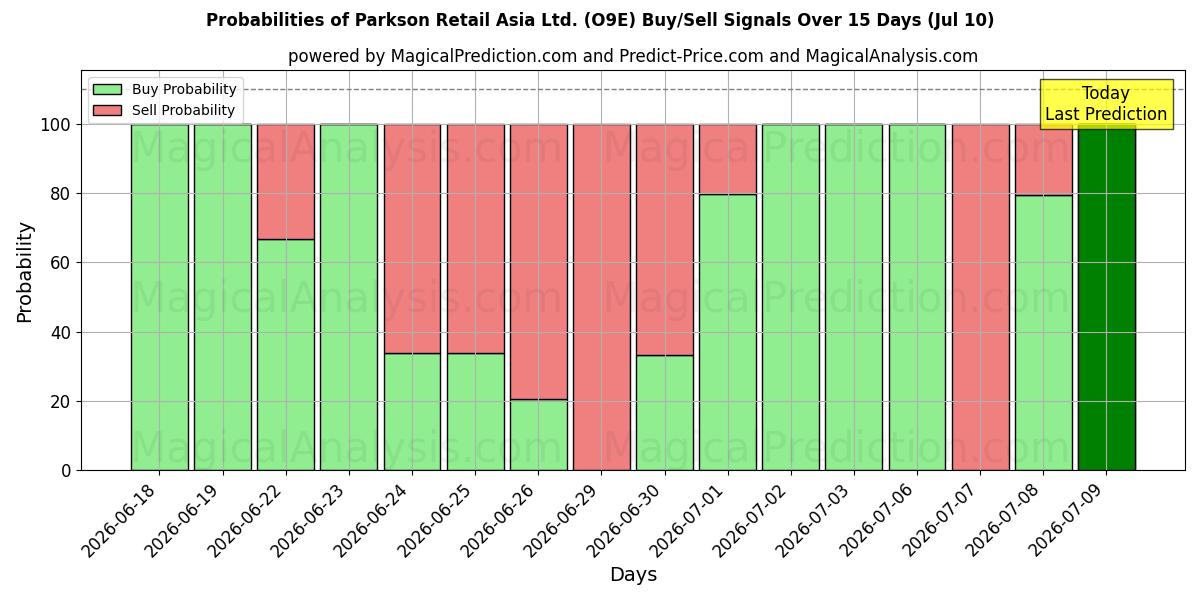 Probabilities of Parkson Retail Asia Ltd. (O9E) Buy/Sell Signals Using Several AI Models Over 5 Days (10 Jul) 