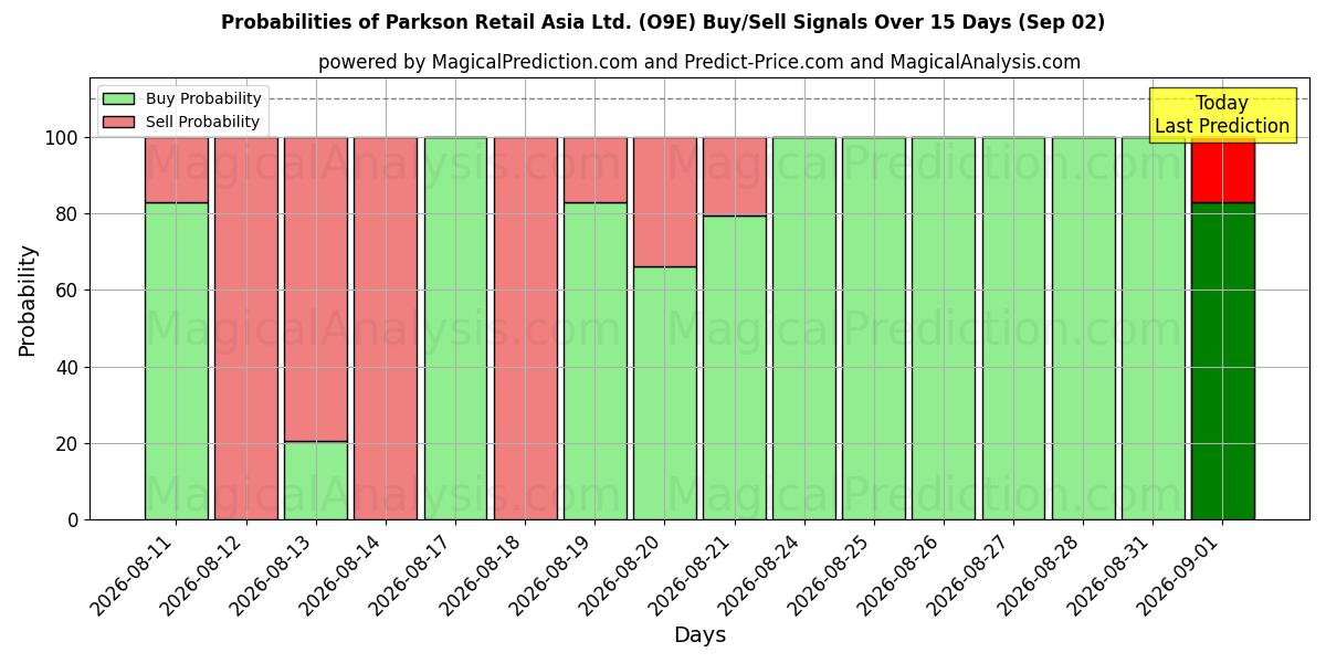 Probabilities of Parkson Retail Asia Ltd. (O9E) Buy/Sell Signals Using Several AI Models Over 5 Days (02 Sep) 