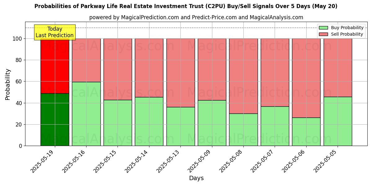 Probabilities of Parkway Life Real Estate Investment Trust (C2PU) Buy/Sell Signals Using Several AI Models Over 5 Days (20 May) 
