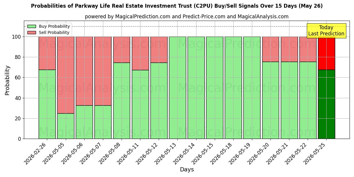 Probabilities of Parkway Life Real Estate Investment Trust (C2PU) Buy/Sell Signals Using Several AI Models Over 5 Days (26 May) 