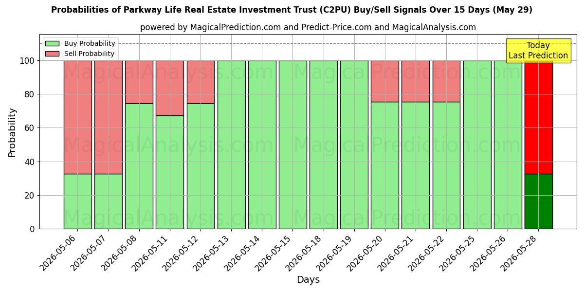 Probabilities of Parkway Life Real Estate Investment Trust (C2PU) Buy/Sell Signals Using Several AI Models Over 5 Days (29 May) 