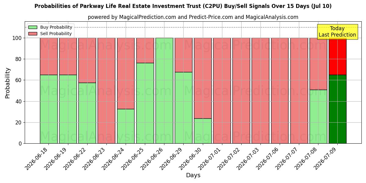 Probabilities of Parkway Life Real Estate Investment Trust (C2PU) Buy/Sell Signals Using Several AI Models Over 5 Days (10 Jul) 