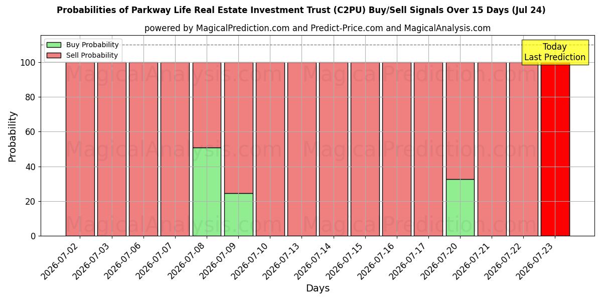 Probabilities of Parkway Life Real Estate Investment Trust (C2PU) Buy/Sell Signals Using Several AI Models Over 5 Days (24 Jul) 