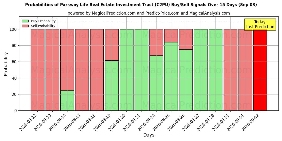 Probabilities of Parkway Life Real Estate Investment Trust (C2PU) Buy/Sell Signals Using Several AI Models Over 5 Days (03 Sep) 