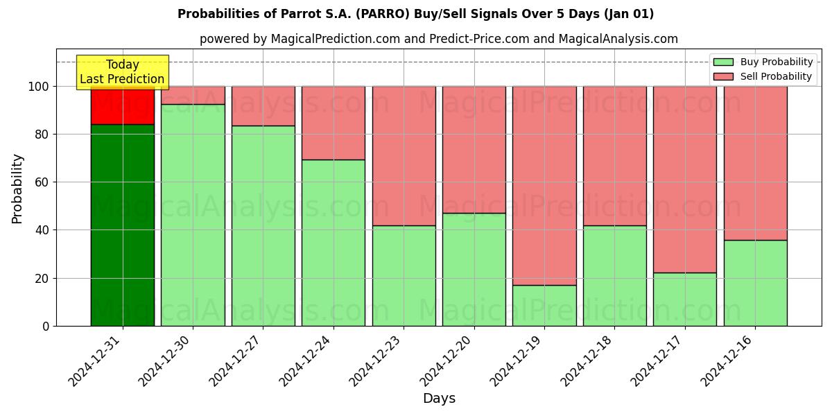 Probabilities of Parrot S.A. (PARRO) Buy/Sell Signals Using Several AI Models Over 5 Days (01 Jan) 