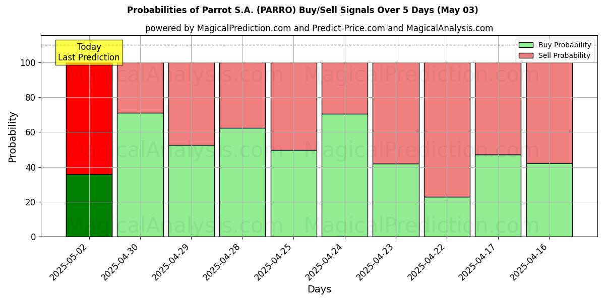 10日間(Parrot S.A. (PARRO))の複数のAIモデルによる03 Mayの買い/売りシグナルの確率 Probabilities of Parrot S.A. (PARRO) Buy/Sell Signals Using Several AI Models Over 5 Days (03 May)