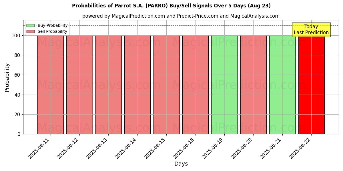 Probabilities of Parrot S.A. (PARRO) Buy/Sell Signals Using Several AI Models Over 5 Days (23 Aug) 