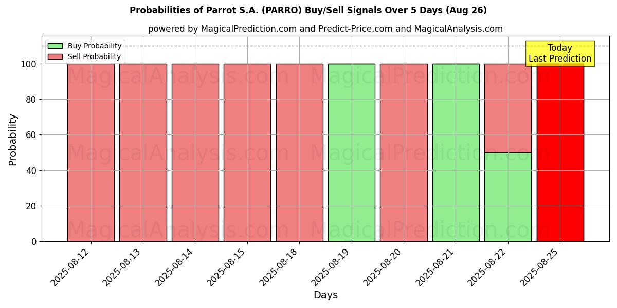 Probabilities of Parrot S.A. (PARRO) Buy/Sell Signals Using Several AI Models Over 5 Days (26 Aug) 
