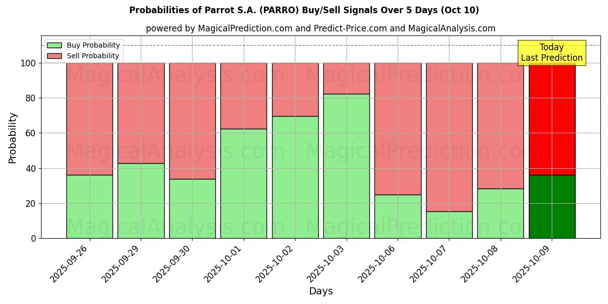 Probabilities of Parrot S.A. (PARRO) Buy/Sell Signals Using Several AI Models Over 5 Days (10 Oct) 