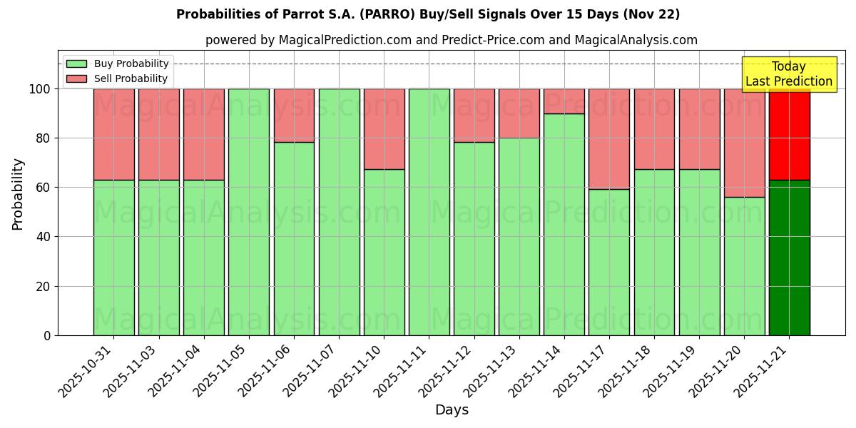 Probabilities of Parrot S.A. (PARRO) Buy/Sell Signals Using Several AI Models Over 5 Days (22 Nov) 