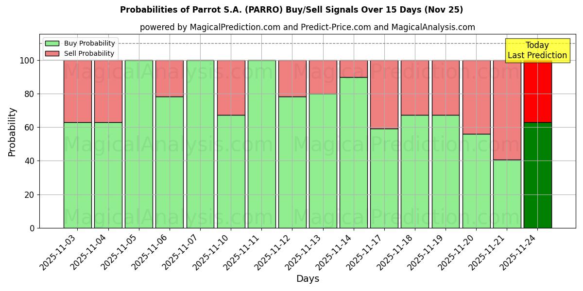 Probabilities of Parrot S.A. (PARRO) Buy/Sell Signals Using Several AI Models Over 5 Days (25 Nov) 