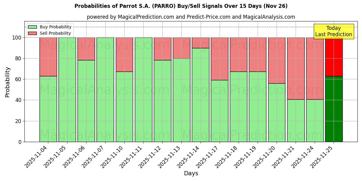 Probabilities of Parrot S.A. (PARRO) Buy/Sell Signals Using Several AI Models Over 5 Days (26 Nov) 