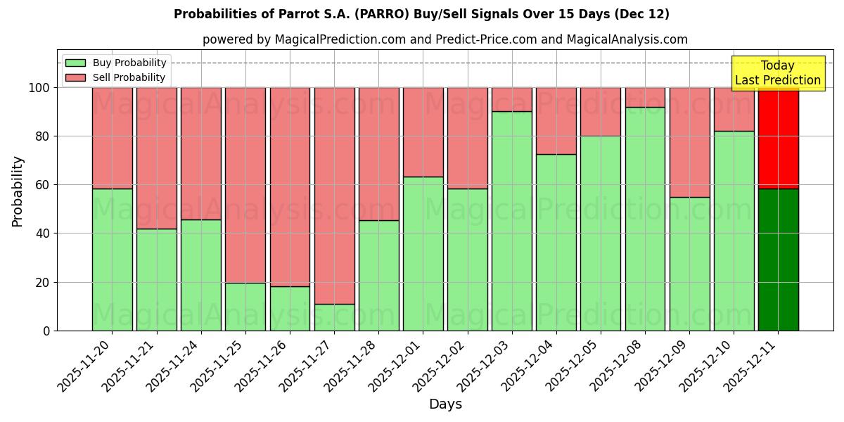 Probabilities of Parrot S.A. (PARRO) Buy/Sell Signals Using Several AI Models Over 5 Days (12 Dec) 