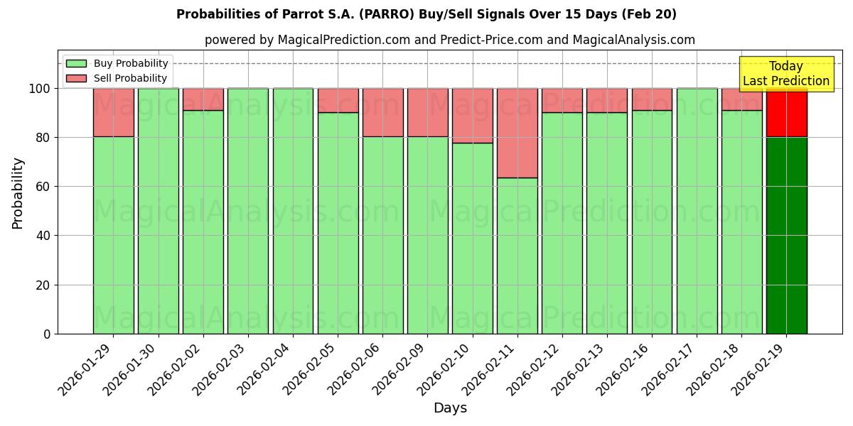 Probabilities of Parrot S.A. (PARRO) Buy/Sell Signals Using Several AI Models Over 5 Days (20 Feb) 