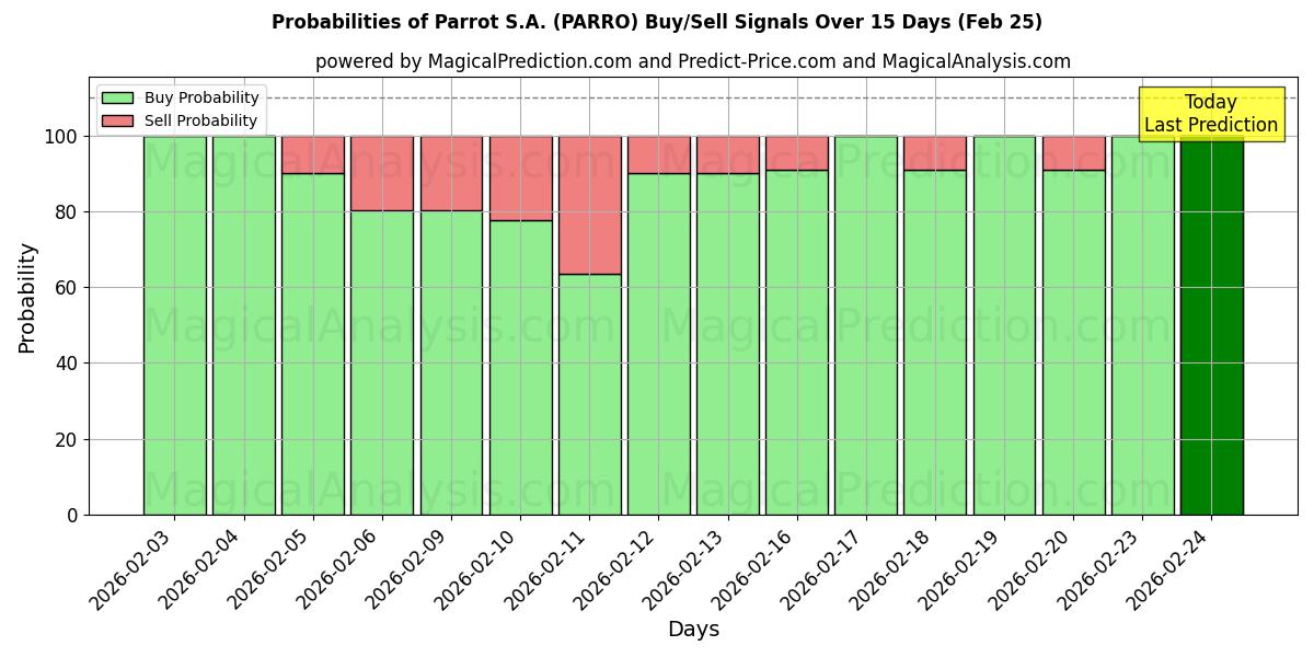 Probabilities of Parrot S.A. (PARRO) Buy/Sell Signals Using Several AI Models Over 5 Days (25 Feb) 