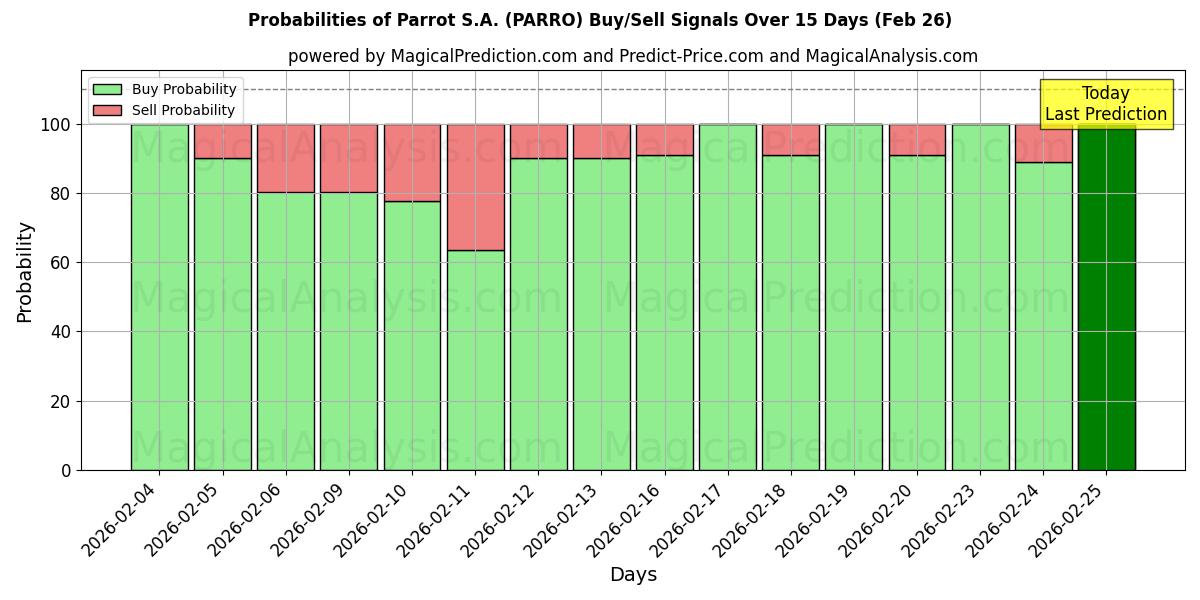 Probabilities of Parrot S.A. (PARRO) Buy/Sell Signals Using Several AI Models Over 5 Days (26 Feb) 