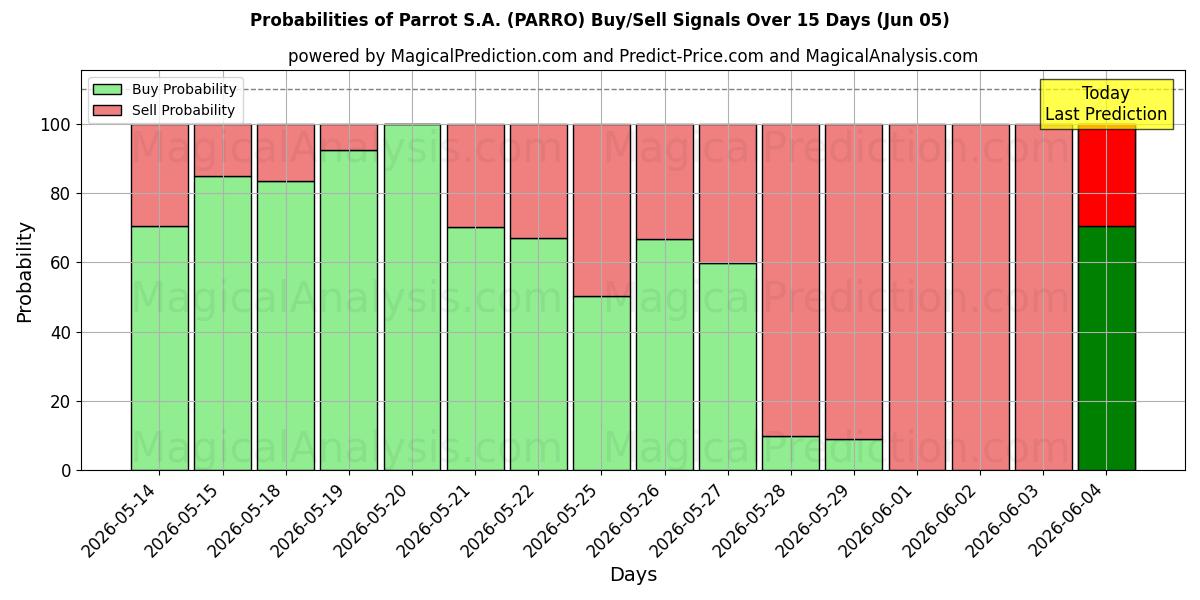 Probabilities of Parrot S.A. (PARRO) Buy/Sell Signals Using Several AI Models Over 5 Days (05 Jun) 