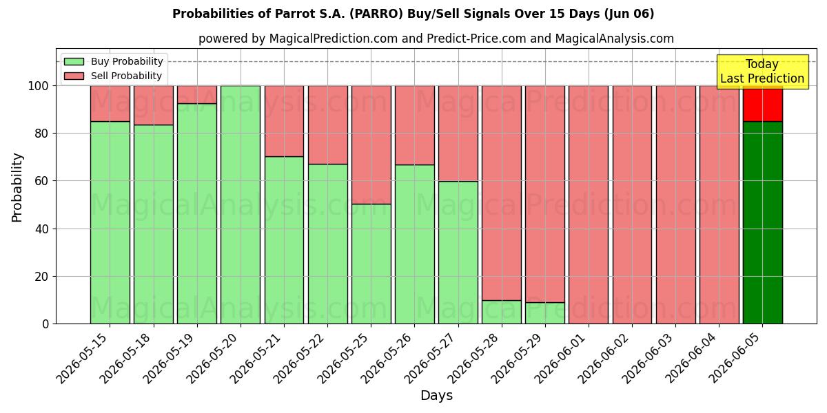 Probabilities of Parrot S.A. (PARRO) Buy/Sell Signals Using Several AI Models Over 5 Days (06 Jun) 