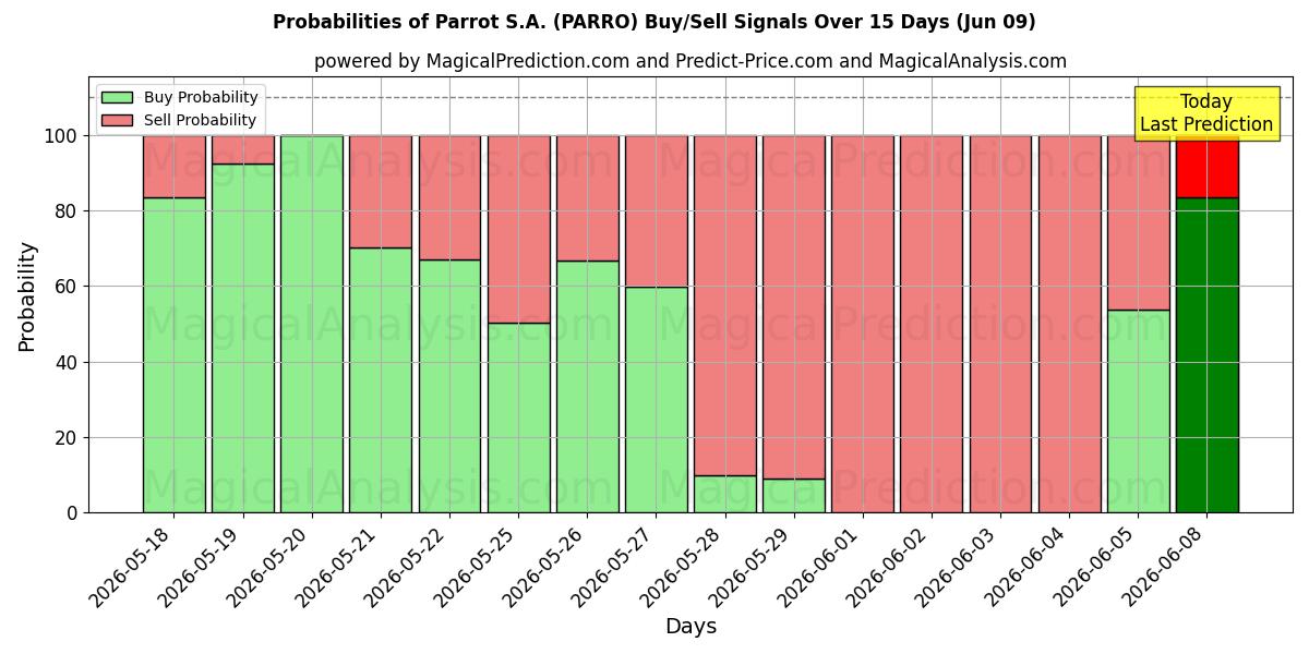 Probabilities of Parrot S.A. (PARRO) Buy/Sell Signals Using Several AI Models Over 5 Days (09 Jun) 
