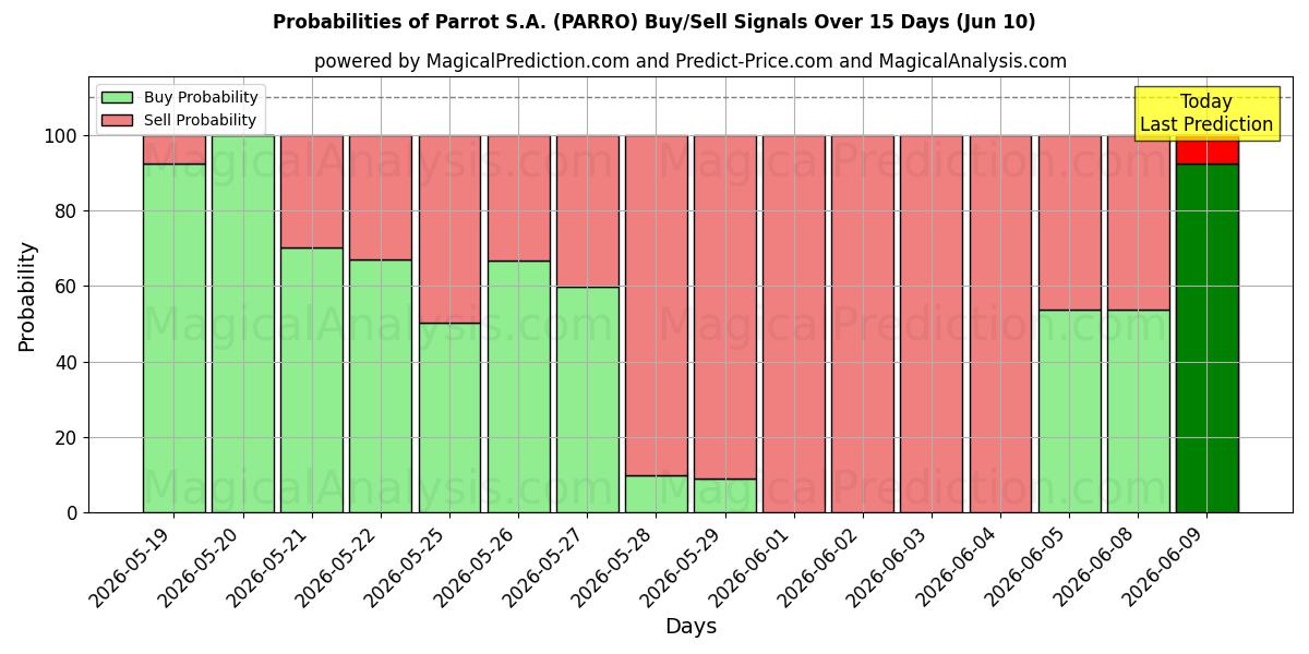 Probabilities of Parrot S.A. (PARRO) Buy/Sell Signals Using Several AI Models Over 5 Days (10 Jun) 