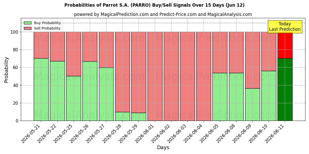 Probabilities of Parrot S.A. (PARRO) Buy/Sell Signals Using Several AI Models Over 5 Days (12 Jun) 