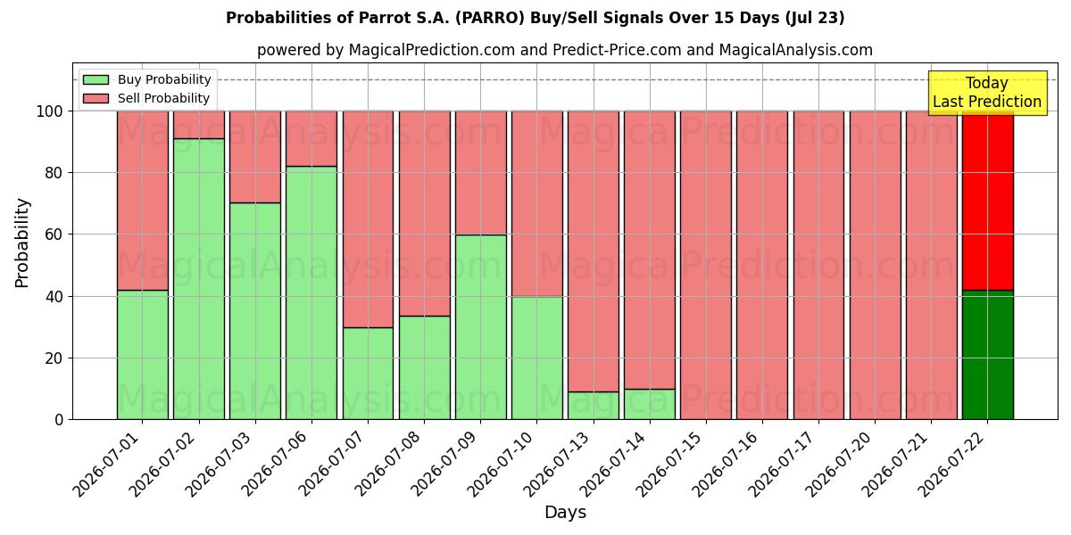 Probabilities of Parrot S.A. (PARRO) Buy/Sell Signals Using Several AI Models Over 5 Days (23 Jul) 