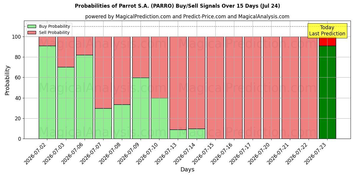 Probabilities of Parrot S.A. (PARRO) Buy/Sell Signals Using Several AI Models Over 5 Days (24 Jul) 