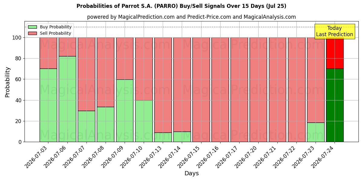 Probabilities of Parrot S.A. (PARRO) Buy/Sell Signals Using Several AI Models Over 5 Days (25 Jul) 