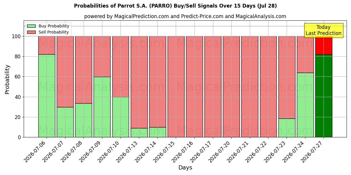 Probabilities of Parrot S.A. (PARRO) Buy/Sell Signals Using Several AI Models Over 5 Days (28 Jul) 