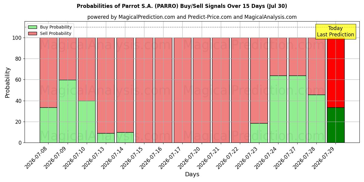 Probabilities of Parrot S.A. (PARRO) Buy/Sell Signals Using Several AI Models Over 5 Days (30 Jul) 