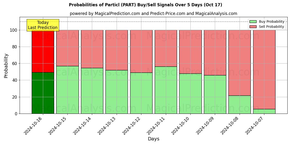 Probabilities of Hiukkanen (PART) Buy/Sell Signals Using Several AI Models Over 5 Days (17 Oct) 