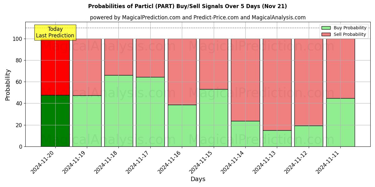 Probabilities of Particl (PART) Buy/Sell Signals Using Several AI Models Over 5 Days (21 Nov) 