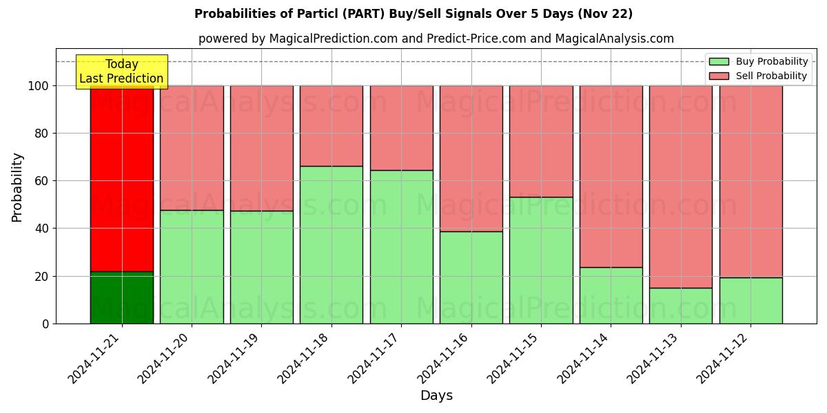 Probabilities of partícula (PART) Buy/Sell Signals Using Several AI Models Over 5 Days (22 Nov) 