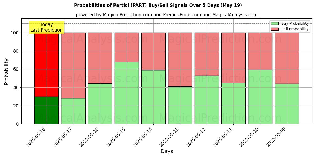 Probabilities of Particl (PART) Buy/Sell Signals Using Several AI Models Over 5 Days (19 May) 