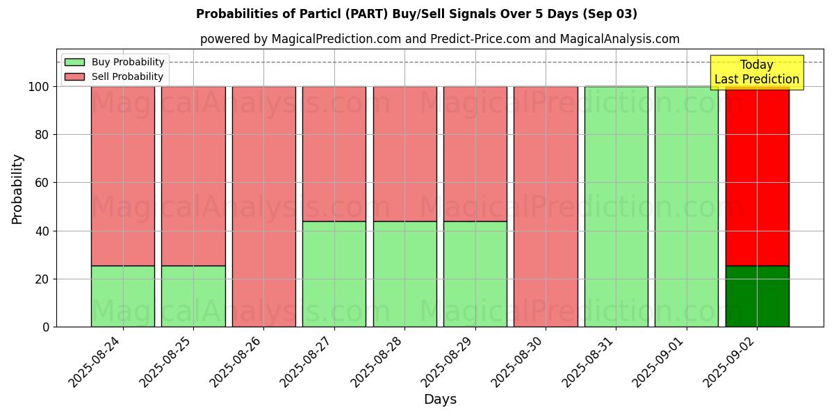 Probabilities of Particl (PART) Buy/Sell Signals Using Several AI Models Over 5 Days (02 Sep) 