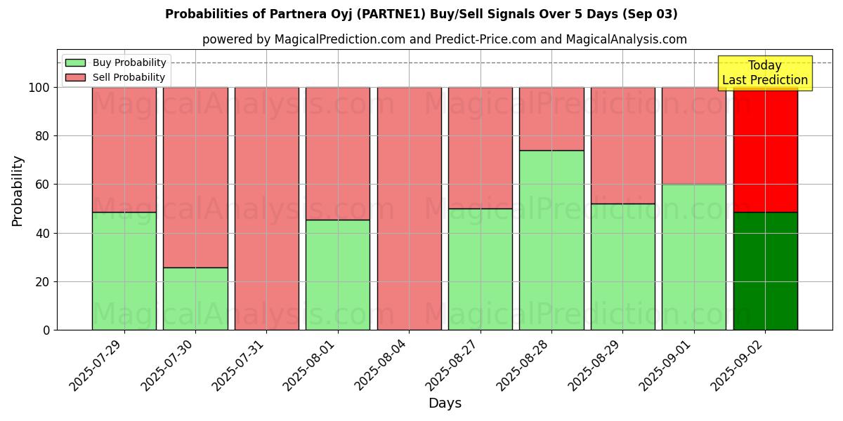 Sjanser for Partnera Oyj (PARTNE1) kjøp/salg signaler med flere AI-modeller over 10 dager (03 Sep) Probabilities of Partnera Oyj (PARTNE1) Buy/Sell Signals Using Several AI Models Over 5 Days (03 Sep)