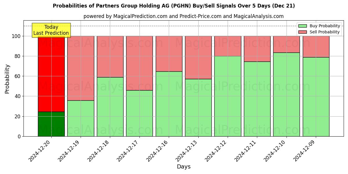 Probabilities of Partners Group Holding AG (PGHN) Buy/Sell Signals Using Several AI Models Over 5 Days (21 Dec) 