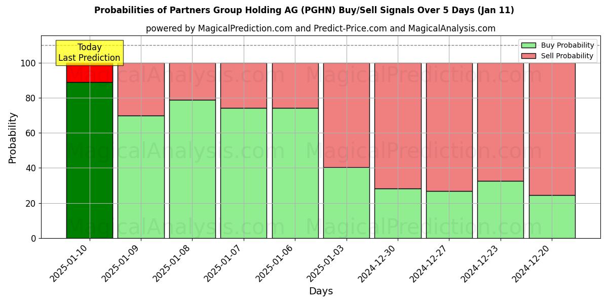 Probabilities of Partners Group Holding AG (PGHN) Buy/Sell Signals Using Several AI Models Over 5 Days (11 Jan) 