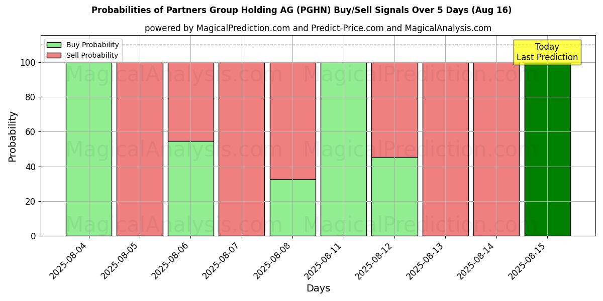 Probabilities of Partners Group Holding AG (PGHN) Buy/Sell Signals Using Several AI Models Over 5 Days (16 Aug) 