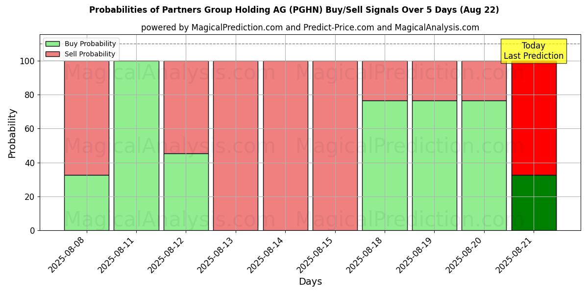 Probabilities of Partners Group Holding AG (PGHN) Buy/Sell Signals Using Several AI Models Over 5 Days (22 Aug) 