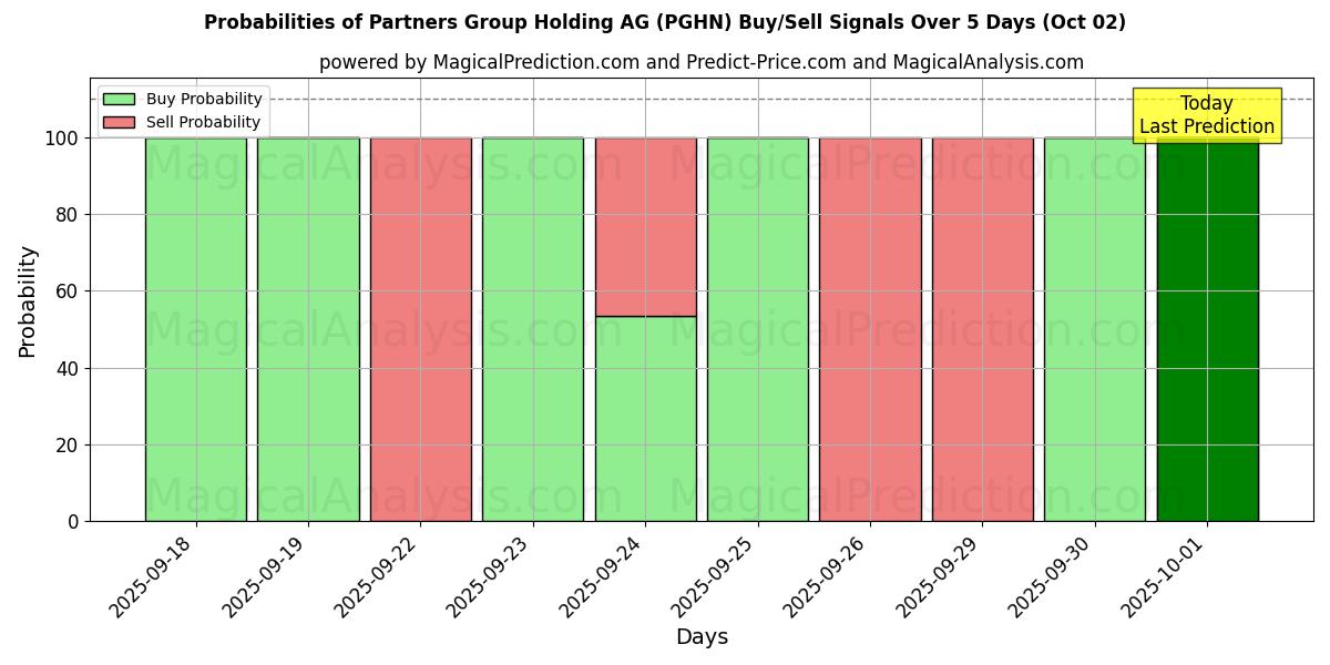 Probabilities of Partners Group Holding AG (PGHN) Buy/Sell Signals Using Several AI Models Over 5 Days (02 Oct) 