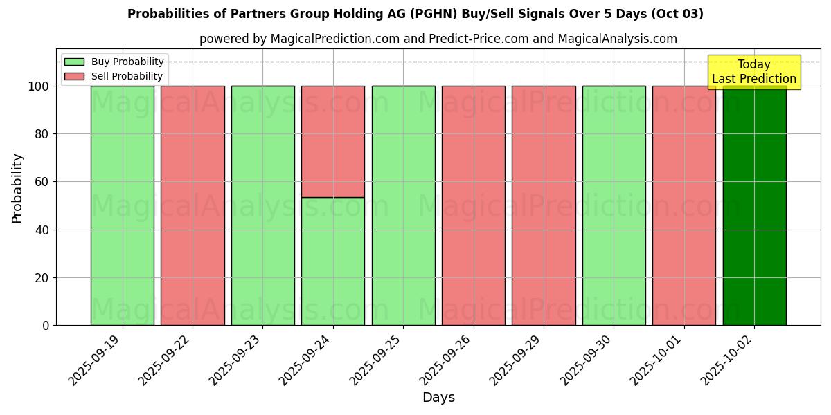 Probabilities of Partners Group Holding AG (PGHN) Buy/Sell Signals Using Several AI Models Over 5 Days (03 Oct) 